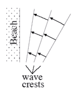 Diagram showing wave crests and the beach, explained thoroughly in caption and text